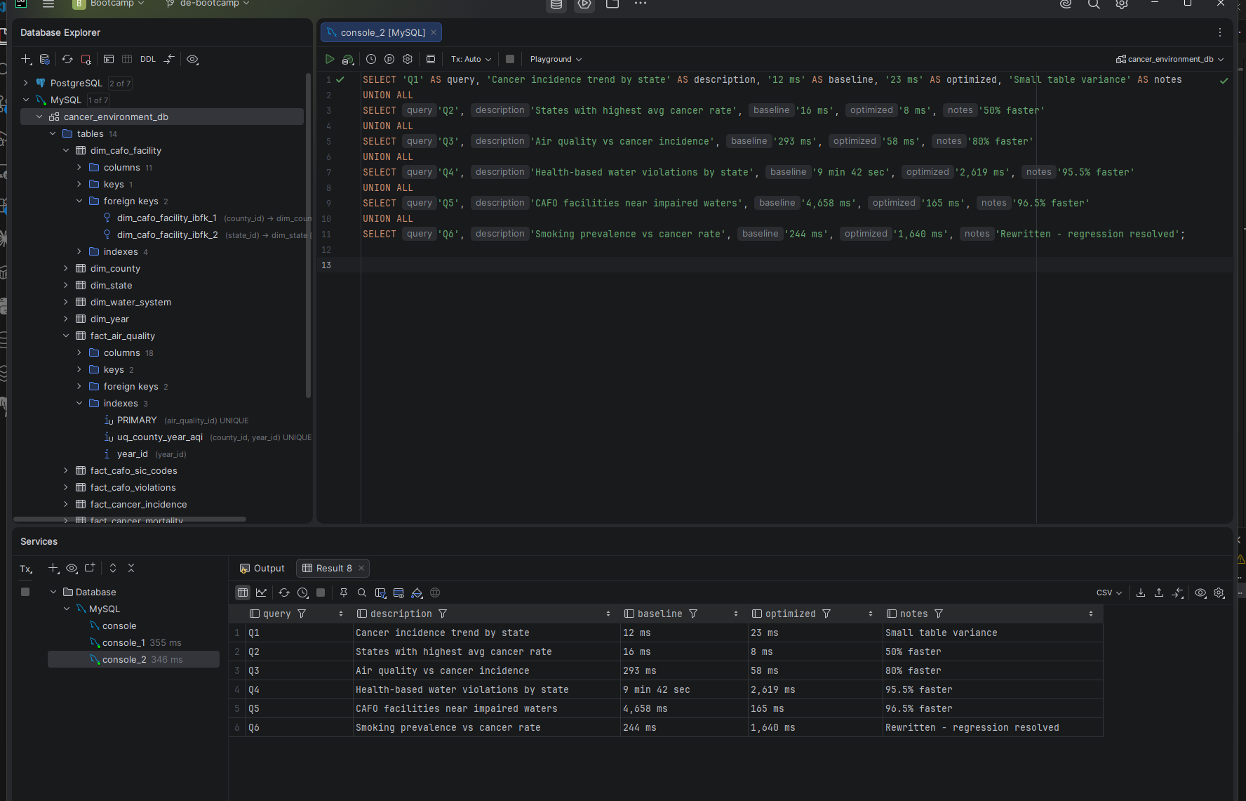 Before and after performance comparison table for all six queries
